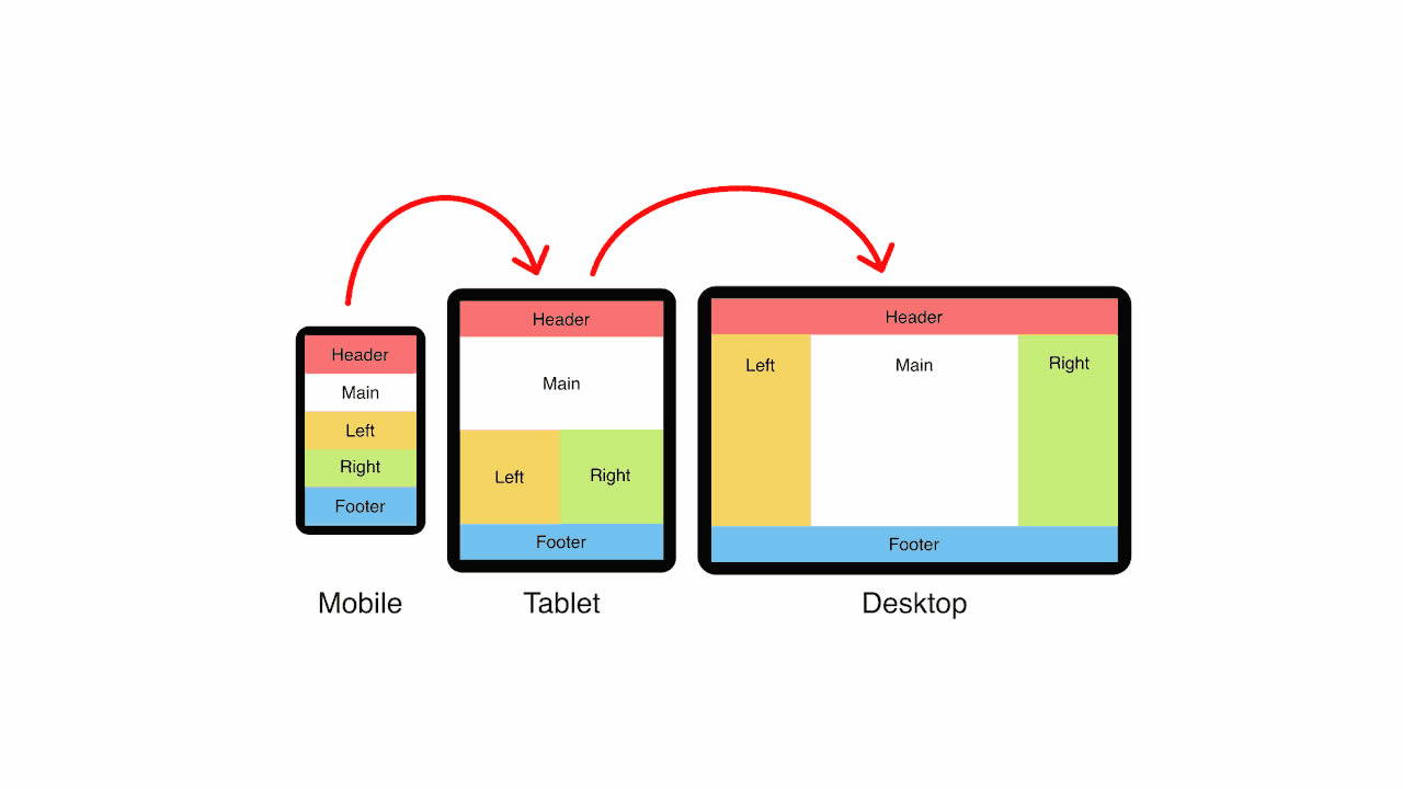 CSS Tutorial - The Holy Grail Layout with CSS Grid